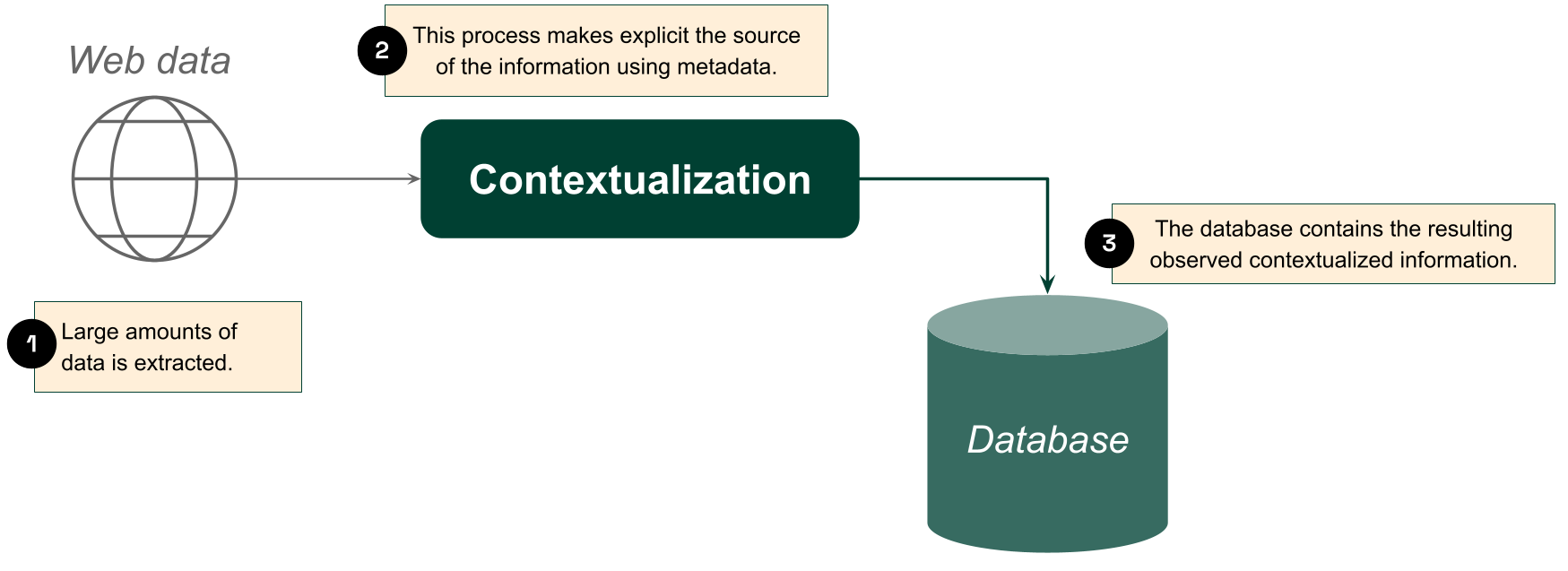 contextualization pipeline